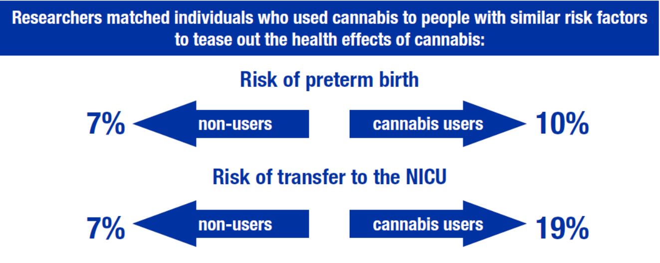 Researchers matched individuals who used cannabis to people with similar risk factors to tease out the health effects of cannabis. Risk of preterm birth was 7% for non-users and 10% for cannabis users. Risk of transfer to the NICU was 7% for non-users and 19% for cannabis users.
